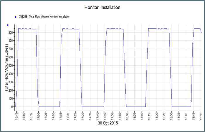 honiton installation graph